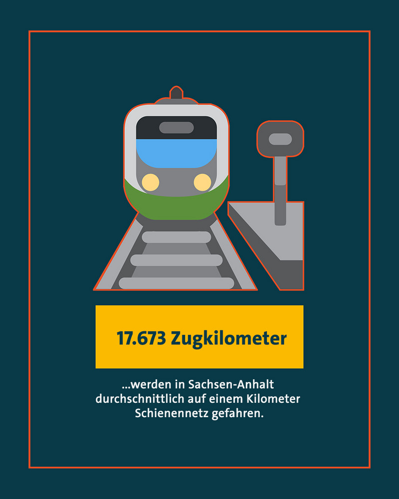 Grafik mit einem Zug auf Bahnschienen und der Unterschrift: "17.673 Zugkilometer  werden in Sachsen-Anhalt durchschnittlich auf einem Kilometer Schienennetz gefahren"